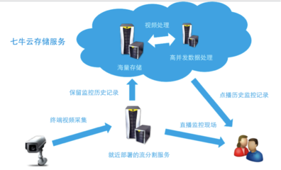 公有云服務(wù)在互聯(lián)網(wǎng)應(yīng)用場景下的數(shù)據(jù)處理與存儲實踐