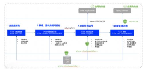 騰訊云數據安全中臺 以治理先鋒實踐引領數據處理與存儲服務新范式