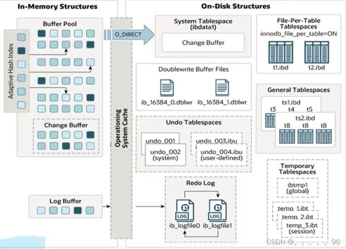 MySQL InnoDB存儲引擎詳解 數據處理與存儲服務的核心架構